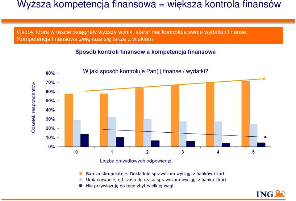 Kompetencja finansowa zwiększa się także z wiekiem W jaki sposób kontroluje Pan(i) finanse / wydatki?