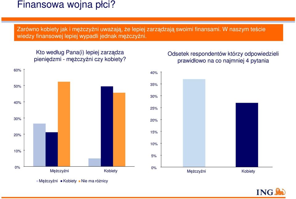 Kto według Pana(i) lepiej zarządza pieniędzmi - mężczyźni czy kobiety?