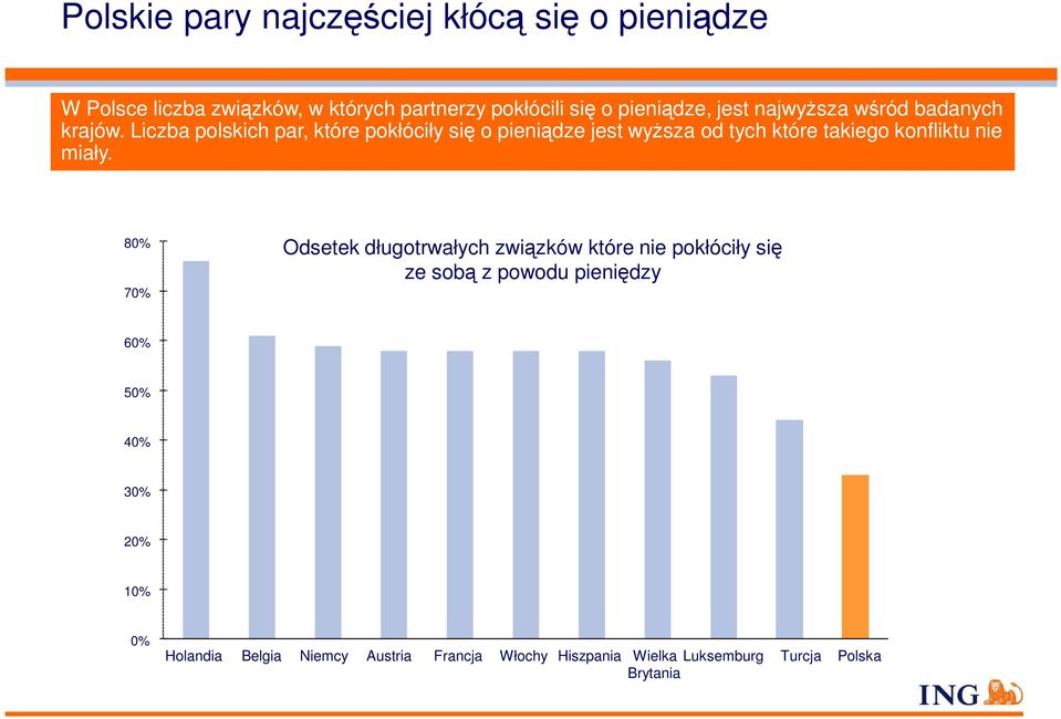 Liczba polskich par, które pokłóciły się o pieniądze jest wyższa od tych które takiego konfliktu nie miały.