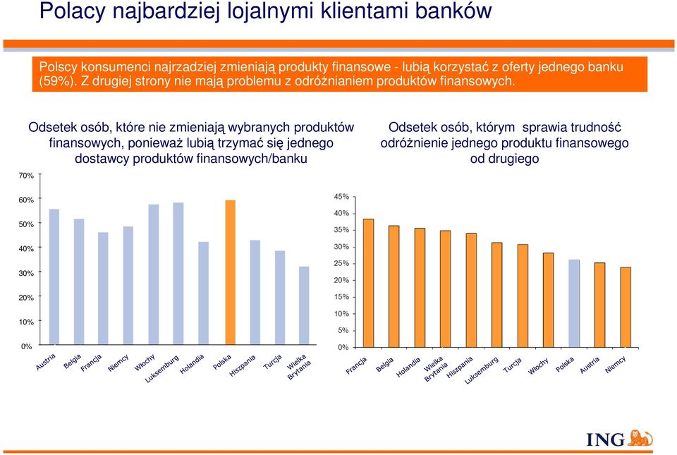 70% Odsetek osób, które nie zmieniają wybranych produktów finansowych, ponieważ lubią trzymać się jednego dostawcy produktów finansowych/banku