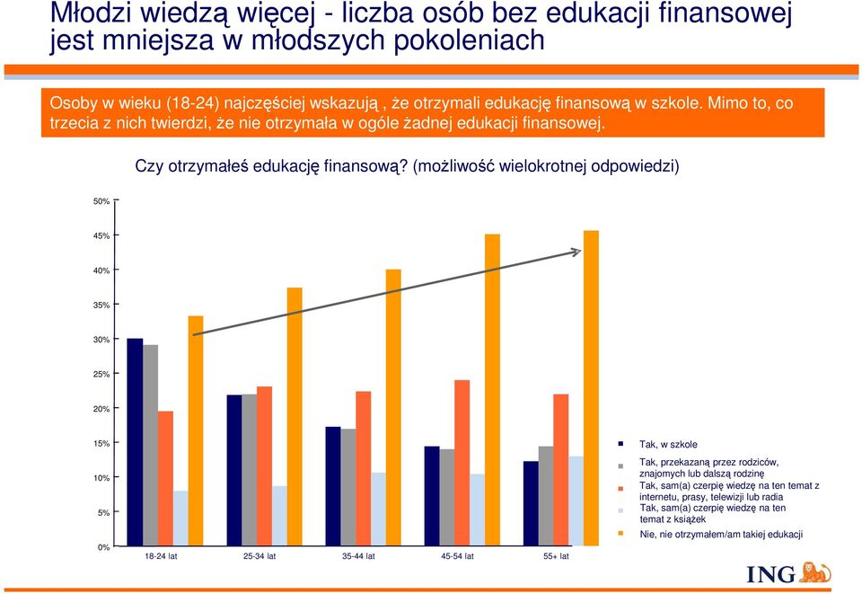 (możliwość wielokrotnej odpowiedzi) 50% 45% 40% 35% 30% 25% 20% 15% 10% 5% 0% 18-24 lat 25-34 lat 35-44 lat 45-54 lat 55+ lat Tak, w szkole Tak, przekazaną przez