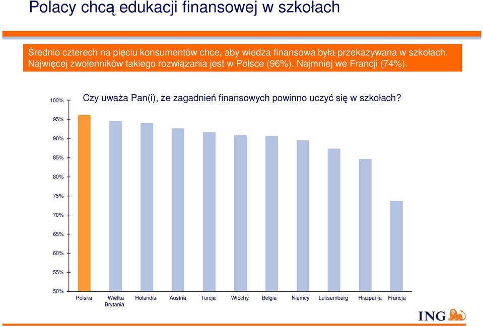 Najmniej we Francji (74%). 100% Czy uważa Pan(i), że zagadnień finansowych powinno uczyć się w szkołach?
