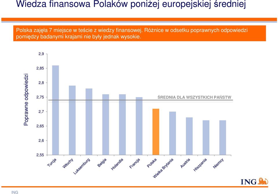 Różnice w odsetku poprawnych odpowiedzi pomiędzy badanymi krajami nie