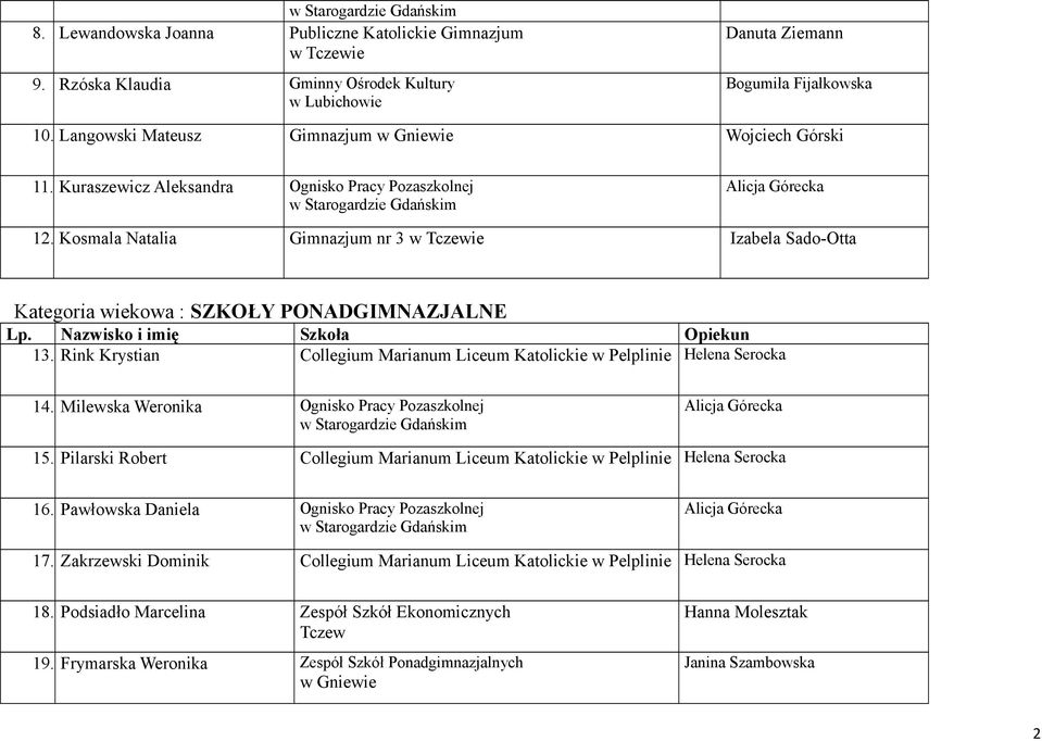 Collegium Marianum Liceum Katolickie w Pelplinie Helena Serocka 14 Milewska Weronika Ognisko Pracy Pozaszkolnej 15 Pilarski Robert Collegium Marianum Liceum Katolickie w Pelplinie Helena Serocka 16