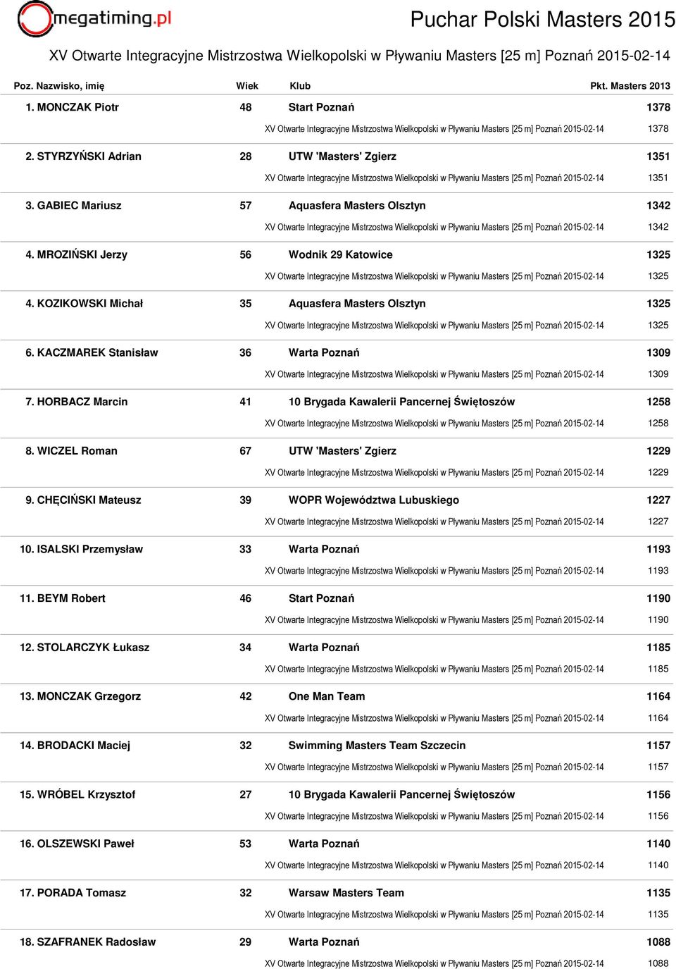 STYRZYŃSKI Adrian 28 UTW 'Masters' Zgierz 1351 XV Otwarte Integracyjne Mistrzostwa Wielkopolski w Pływaniu Masters [25 m] Poznań 2015-02-14 1351 3.