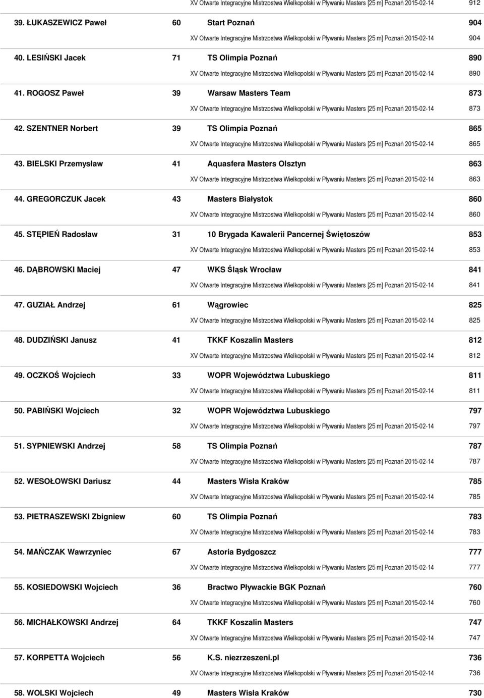 LESIŃSKI Jacek 71 TS Olimpia Poznań 890 XV Otwarte Integracyjne Mistrzostwa Wielkopolski w Pływaniu Masters [25 m] Poznań 2015-02-14 890 41.