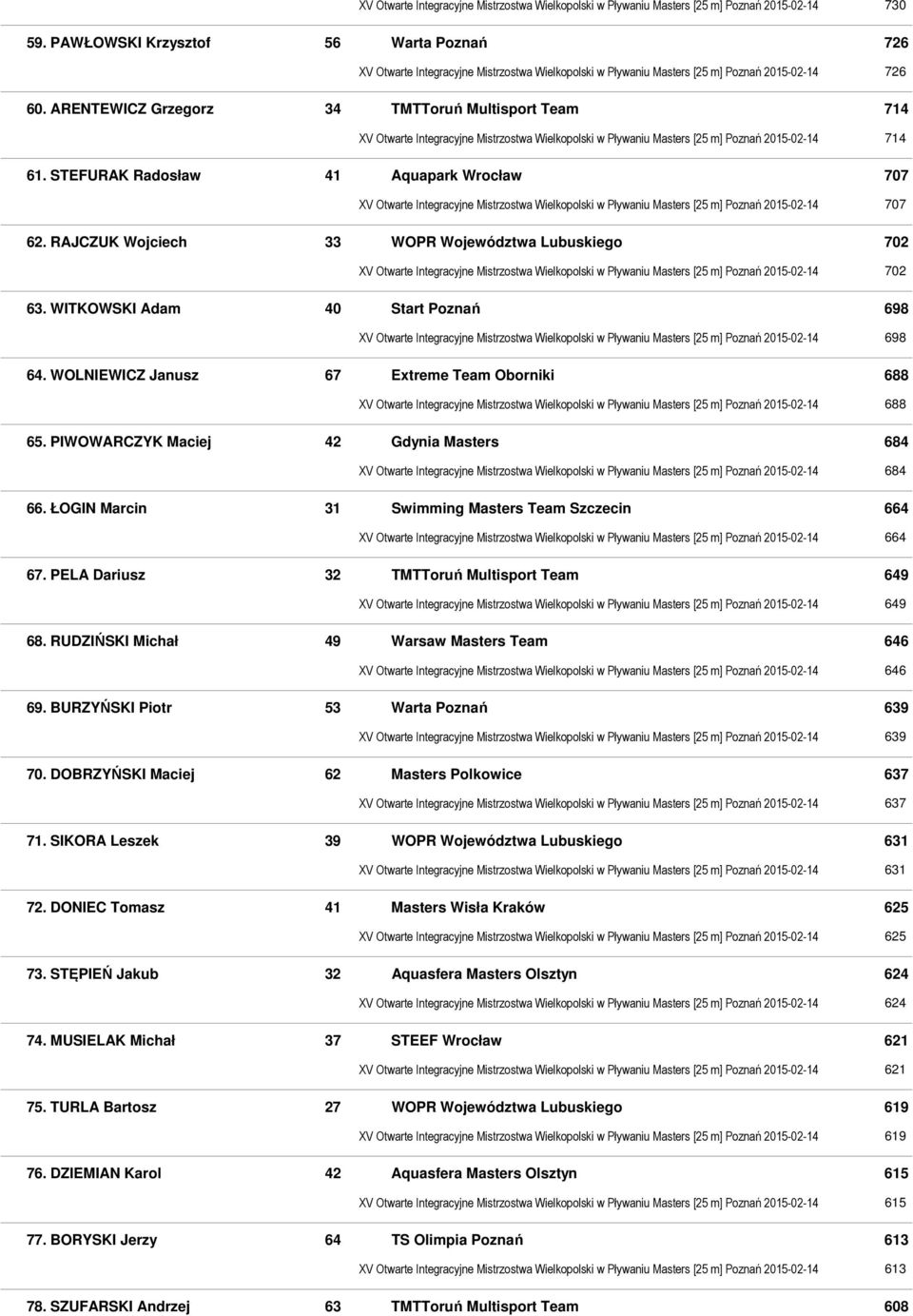 ARENTEWICZ Grzegorz 34 TMTToruń Multisport Team 714 XV Otwarte Integracyjne Mistrzostwa Wielkopolski w Pływaniu Masters [25 m] Poznań 2015-02-14 714 61.