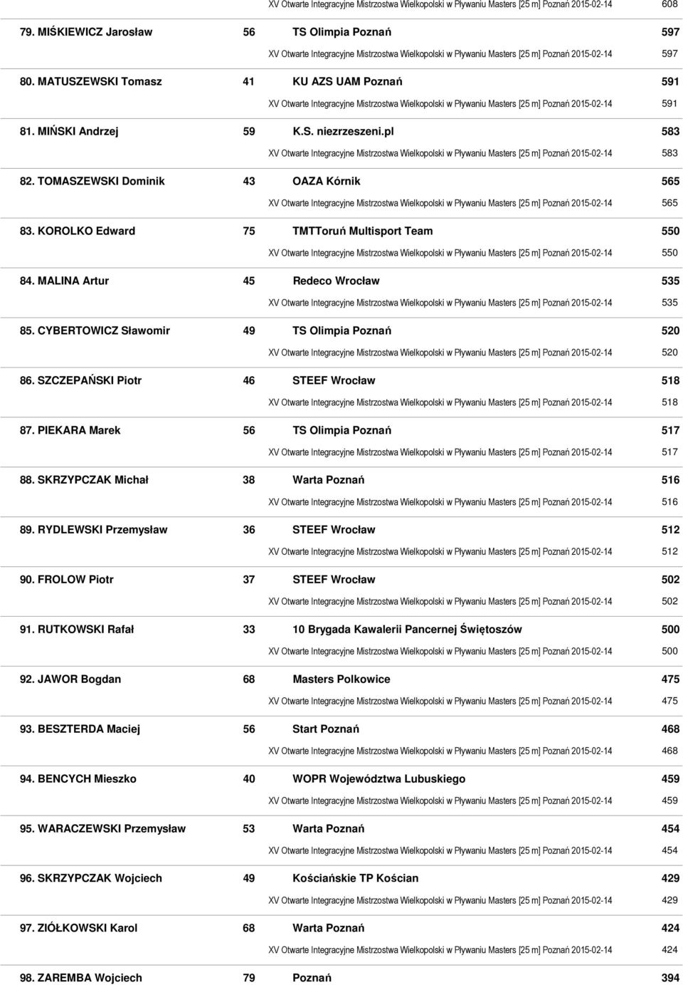 MATUSZEWSKI Tomasz 41 KU AZS UAM Poznań 591 XV Otwarte Integracyjne Mistrzostwa Wielkopolski w Pływaniu Masters [25 m] Poznań 2015-02-14 591 81. MIŃSKI Andrzej 59 K.S. niezrzeszeni.