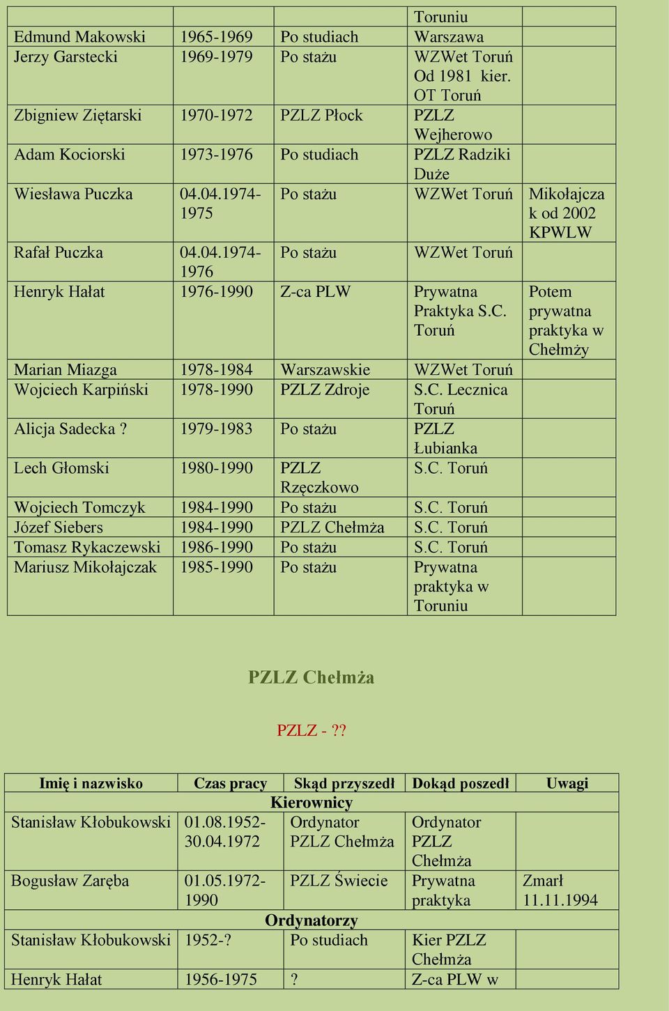 04.1974- Po stażu WZWet 1976 Henryk Hałat 1976-1990 Z-ca PLW Praktyka S.C. Marian Miazga 1978-1984 Warszawskie WZWet Wojciech Karpiński 1978-1990 PZLZ Zdroje S.C. Lecznica Alicja Sadecka?