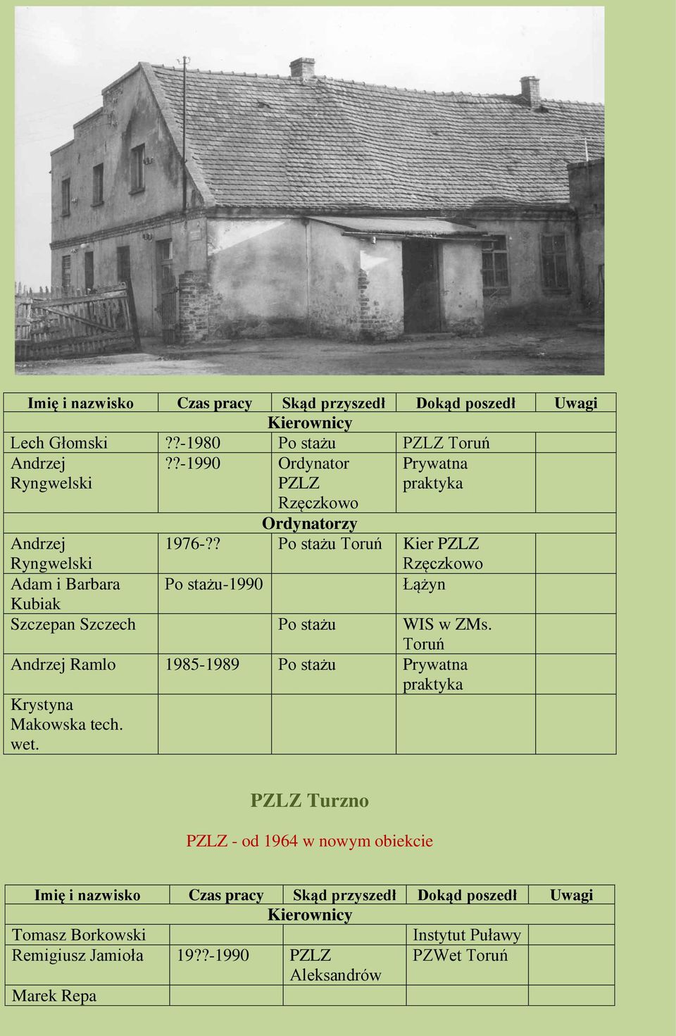 ? Po stażu Kier PZLZ Rzęczkowo Po stażu-1990 Łążyn Andrzej Ryngwelski Adam i Barbara Kubiak Szczepan Szczech Po stażu WIS w ZMs.