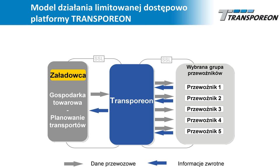 - Planowanie transportów Transporeon Przewoźnik 1 Przewoźnik 2