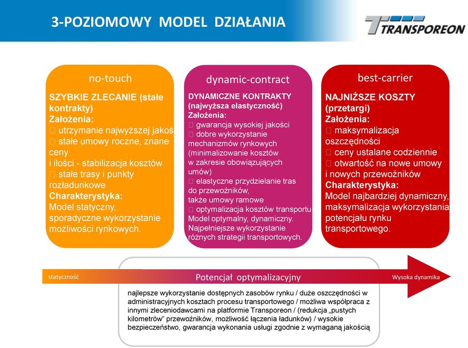 dynamic-contract DYNAMICZNE KONTRAKTY (najwyższa elastyczność) Założenia: gwarancja wysokiej jakości dobre wykorzystanie mechanizmów rynkowych (minimalizowanie kosztów w zakresie obowiązujących umów)