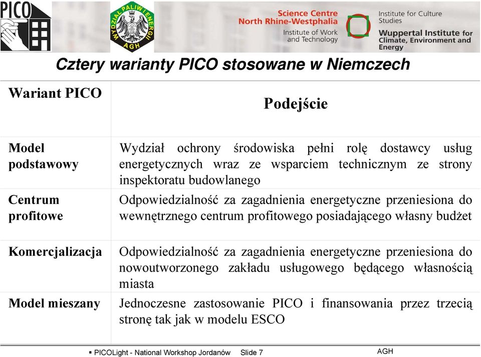 profitowego posiadającego własny budżet Komercjalizacja Model mieszany Odpowiedzialność za zagadnienia energetyczne przeniesiona do nowoutworzonego zakładu