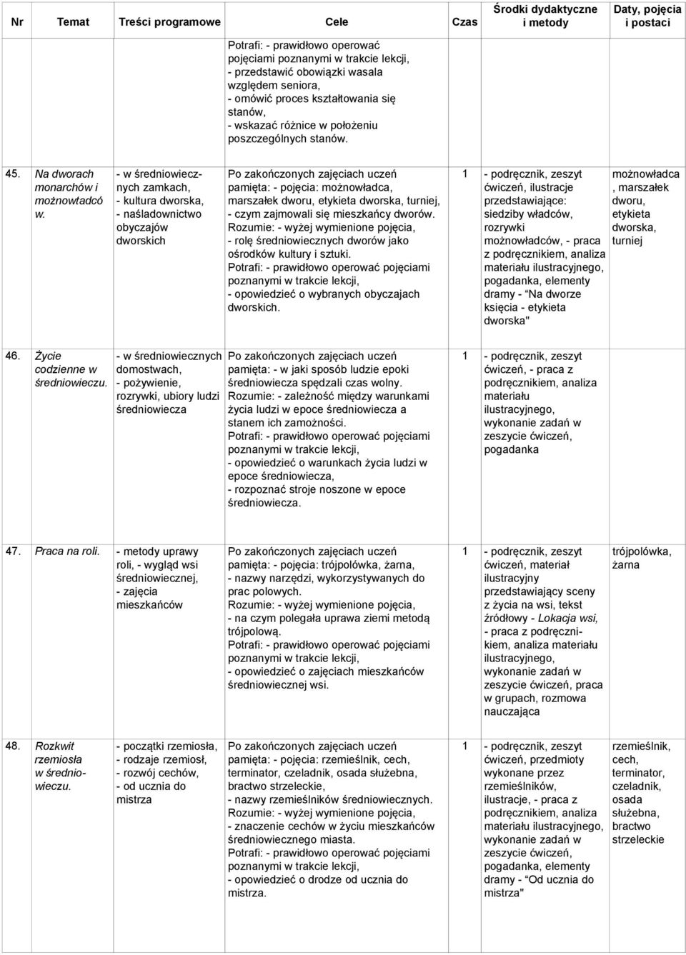 - w średniowiecznych zamkach, - kultura dworska, - naśladownictwo obyczajów dworskich - pojęcia: możnowładca, marszałek dworu, etykieta dworska, turniej, - czym zajmowali się mieszkańcy dworów.