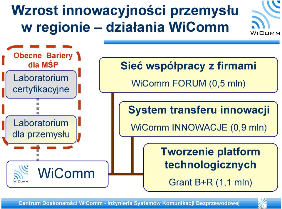 współpracy z firmami WiComm FORUM (0,5 mln) System transferu innowacji