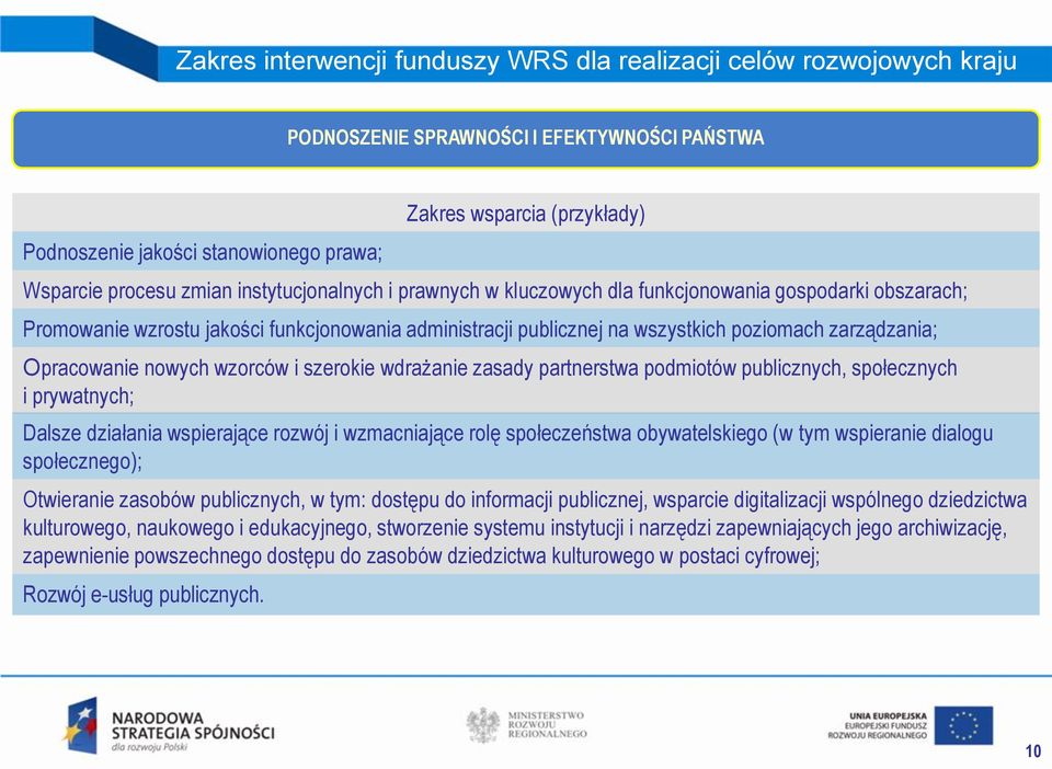 zarządzania; Opracowanie nowych wzorców i szerokie wdrażanie zasady partnerstwa podmiotów publicznych, społecznych i prywatnych; Dalsze działania wspierające rozwój i wzmacniające rolę społeczeństwa