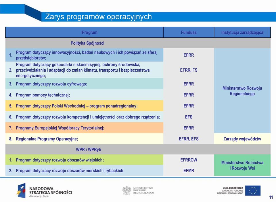klimatu, transportu i bezpieczeństwa energetycznego; EFRR EFRR, FS 3. Program dotyczący rozwoju cyfrowego; EFRR 4. Program pomocy technicznej; EFRR Ministerstwo Rozwoju Regionalnego 5.