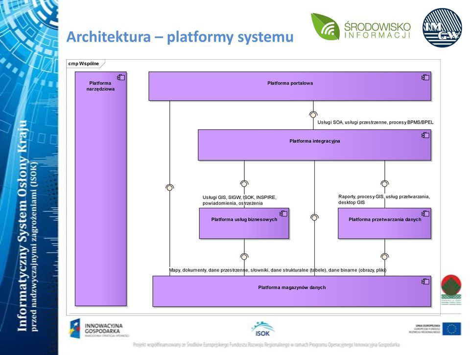 Raporty, procesy GIS, usług przetwarzania, desktop GIS Platforma usług biznesowych Platforma przetwarzania danych