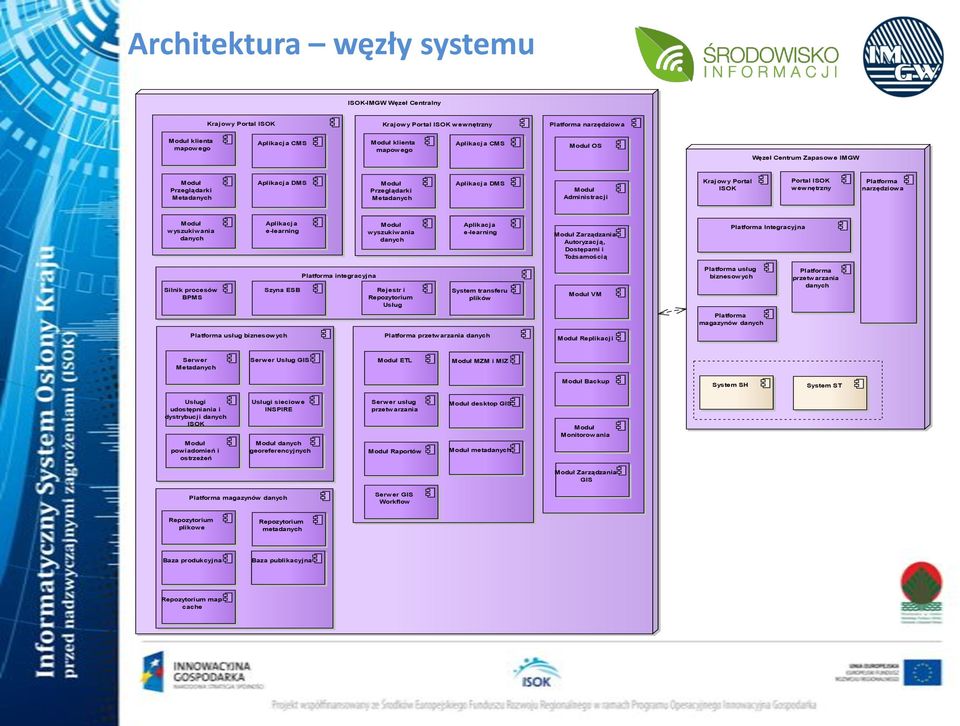 narzędziowa Moduł wyszukiwania danych Aplikacja e-learning Moduł wyszukiwania danych Aplikacja e-learning Moduł Zarządzania Autoryzacją, Dostępami i Tożsamością Platforma Integracyjna Silnik procesów