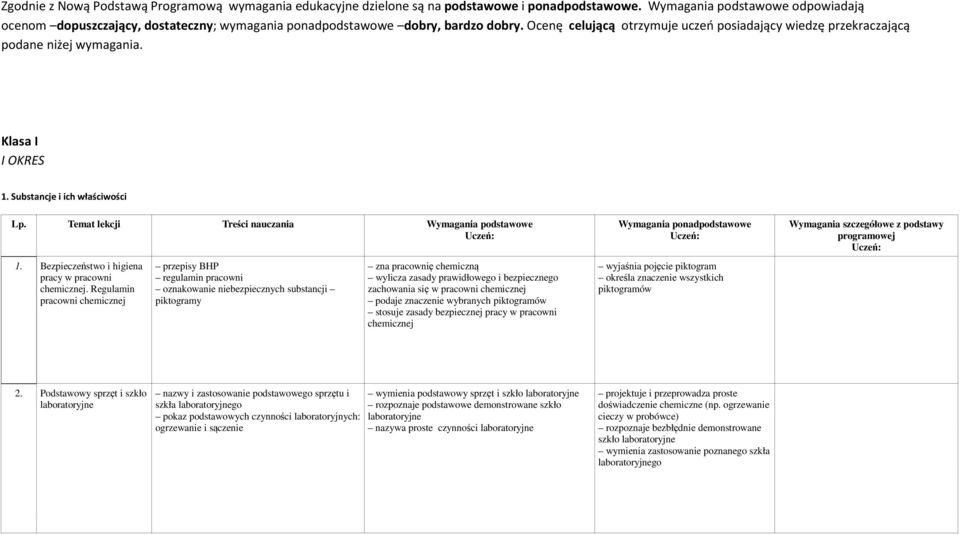 Ocenę celującą otrzymuje uczeń posiadający wiedzę przekraczającą podane niżej wymagania. Klasa I I OKRES 1. Substancje i ich właściwości Lp. Temat lekcji Treści nauczania Wymagania podstawowe 1.