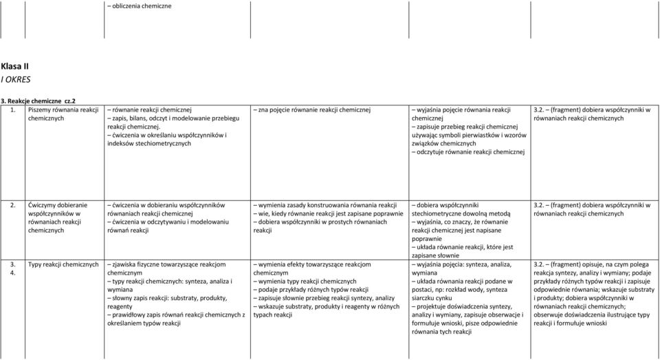 symboli pierwiastków i wzorów związków chemicznych odczytuje równanie reakcji chemicznej 3.2. (fragment) dobiera współczynniki w równaniach reakcji chemicznych 2.