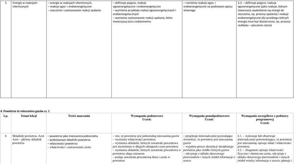 endoenergetycznych wymienia zastosowanie reakcji spalania, które towarzyszą życiu codziennemu rozróżnia reakcje egzo- i endoenergetyczne na podstawie zapisu słownego 3.