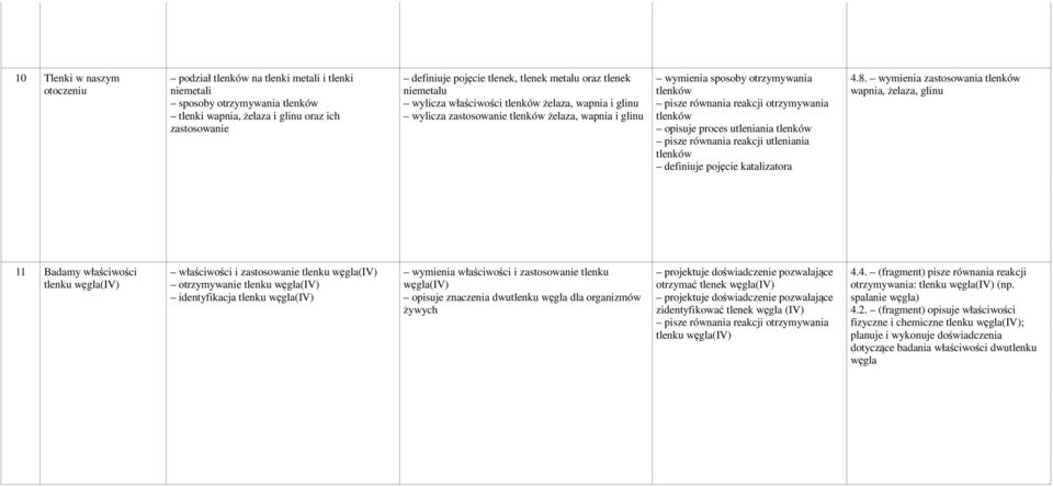 otrzymywania tlenków opisuje proces utleniania tlenków pisze równania reakcji utleniania tlenków definiuje pojęcie katalizatora 4.8.