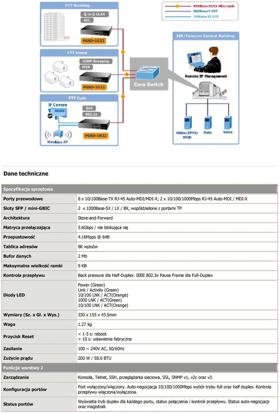 ) Waga Przycisk Reset Zasilanie Zużycie prądu 8 x 10/100Base-TX RJ-45 Auto-MDI/MDI-X; 2 x 10/100/1000Mbps RJ-45 Auto-MDI / MDI-X 2 x 1000Base-SX / LX / BX, współdzielone z portami TP