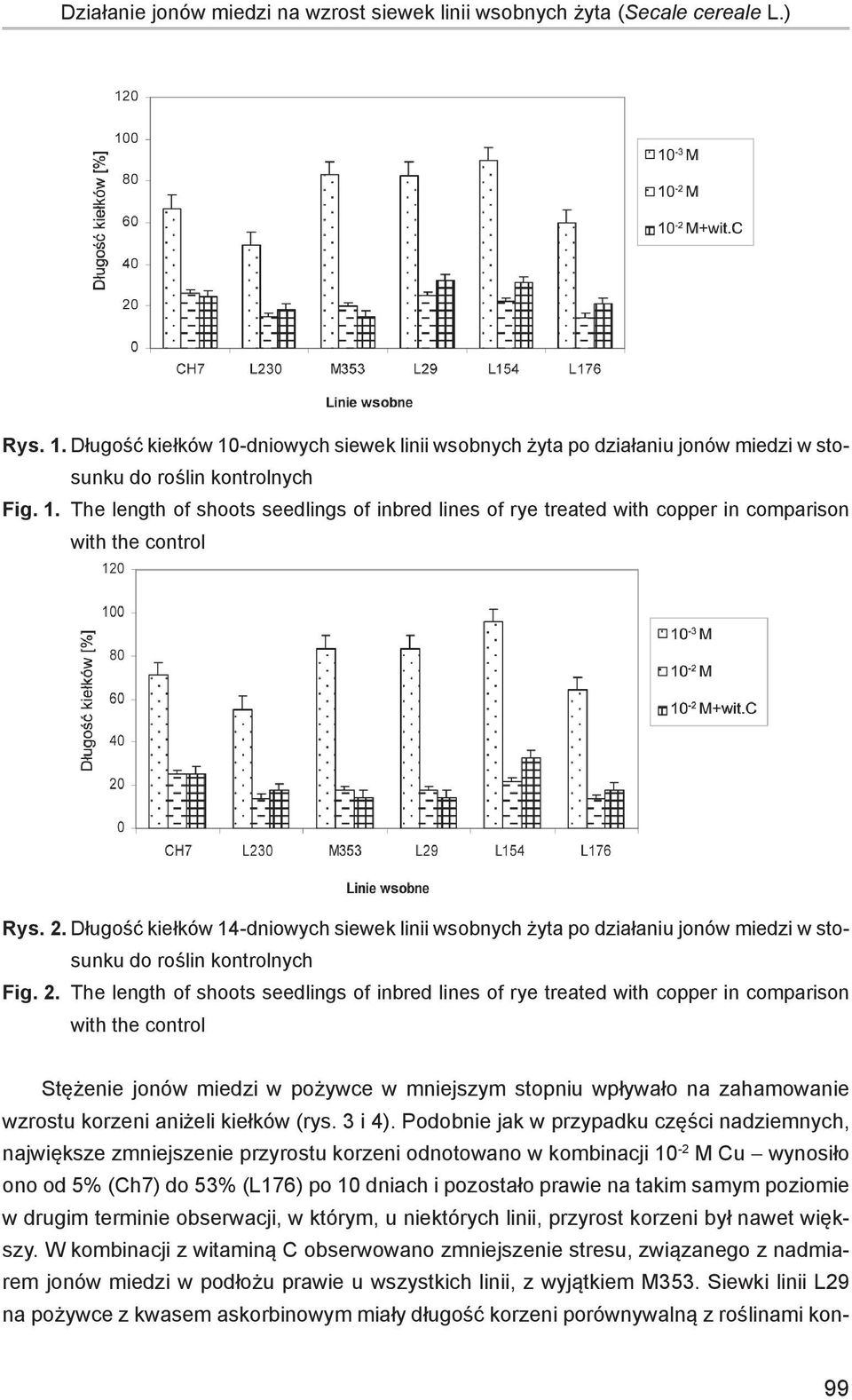 The length of shoots seedlings of inbred lines of rye treated with copper in comparison Stężenie jonów miedzi w pożywce w mniejszym stopniu wpływało na zahamowanie wzrostu korzeni aniżeli kiełków