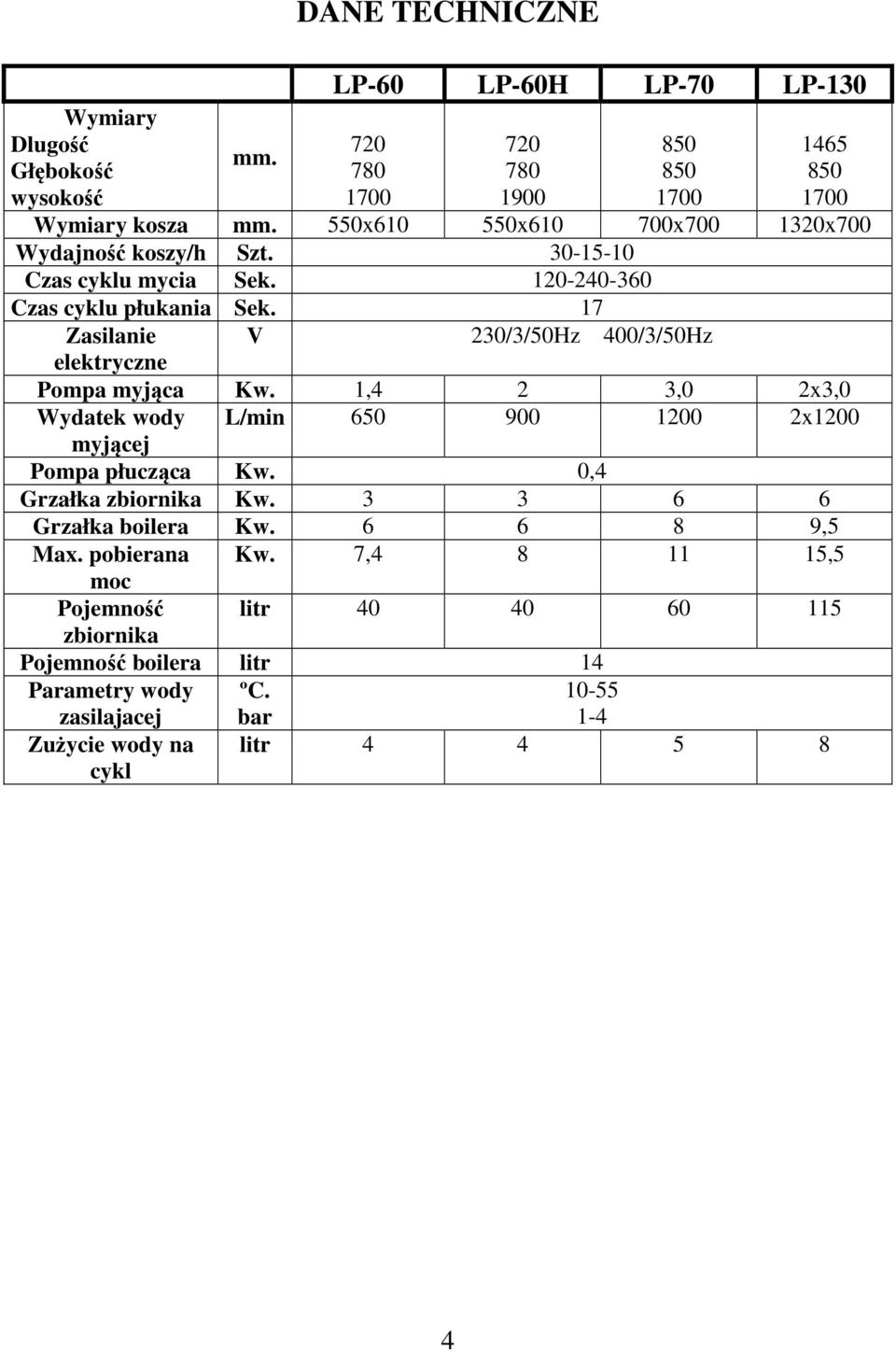 17 Zasilanie V 230/3/50Hz 400/3/50Hz elektryczne Pompa myjąca Kw. 1,4 2 3,0 2x3,0 Wydatek wody L/min 650 900 1200 2x1200 myjącej Pompa płucząca Kw.