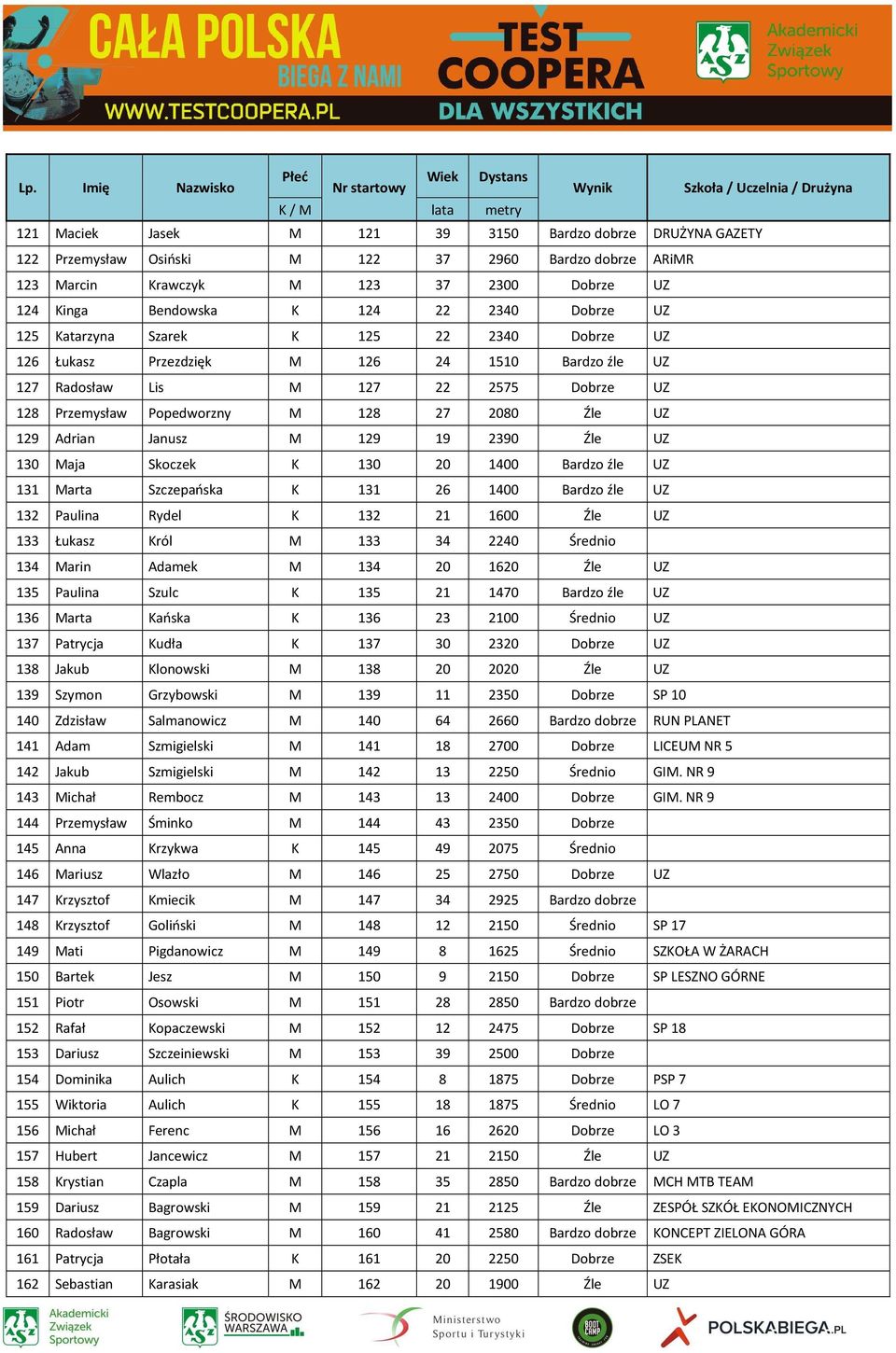Adrian Janusz M 129 19 2390 Źle UZ 130 Maja Skoczek K 130 20 1400 Bardzo źle UZ 131 Marta Szczepańska K 131 26 1400 Bardzo źle UZ 132 Paulina Rydel K 132 21 1600 Źle UZ 133 Łukasz Król M 133 34 2240