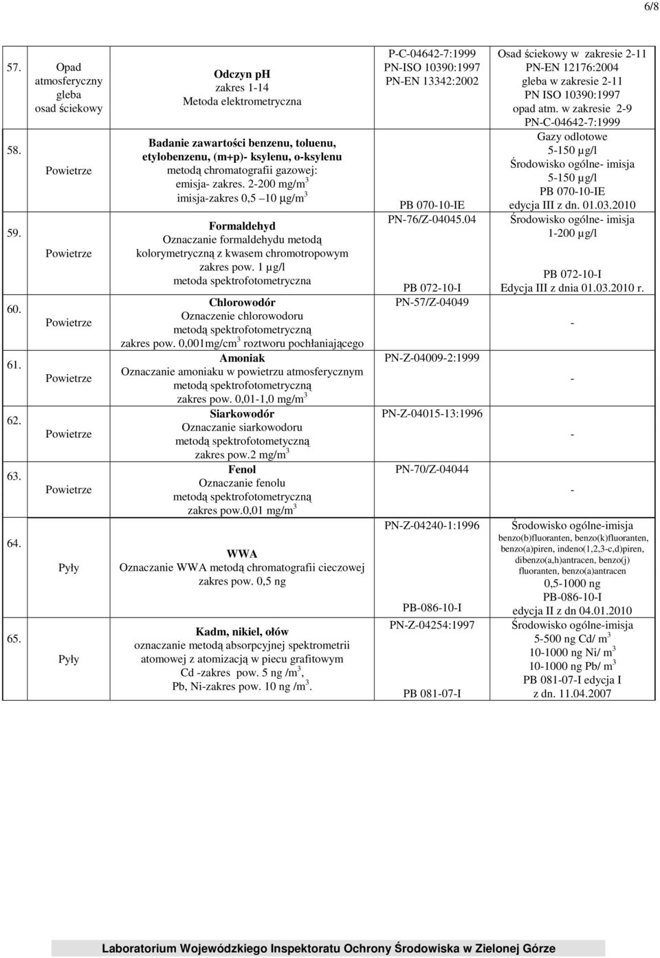 2200 mg/m 3 imisjazakres 0,5 10 µg/m 3 Formaldehyd Oznaczanie formaldehydu metodą kolorymetryczną z kwasem chromotropowym zakres pow.