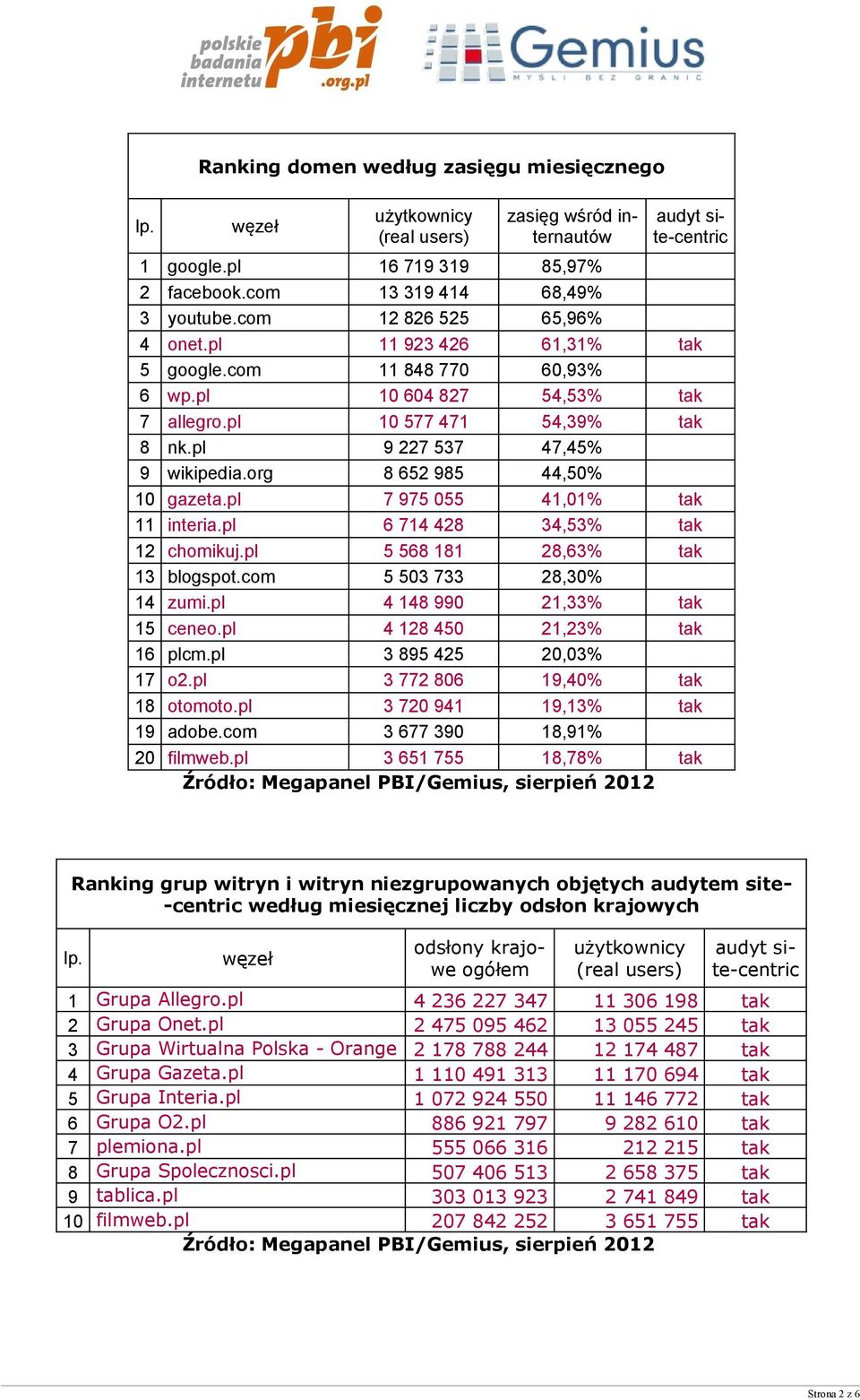 pl 7 975 055 41,01% tak 11 interia.pl 6 714 428 34,53% tak 12 chomikuj.pl 5 568 181 28,63% tak 13 blogspot.com 5 503 733 28,30% 14 zumi.pl 4 148 990 21,33% tak 15 ceneo.