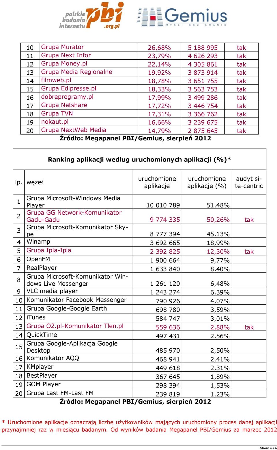 pl 16,66% 3 239 675 tak 20 Grupa NextWeb Media 14,79% 2 875 645 tak Ranking aplikacji według uruchomionych aplikacji (%)* lp.