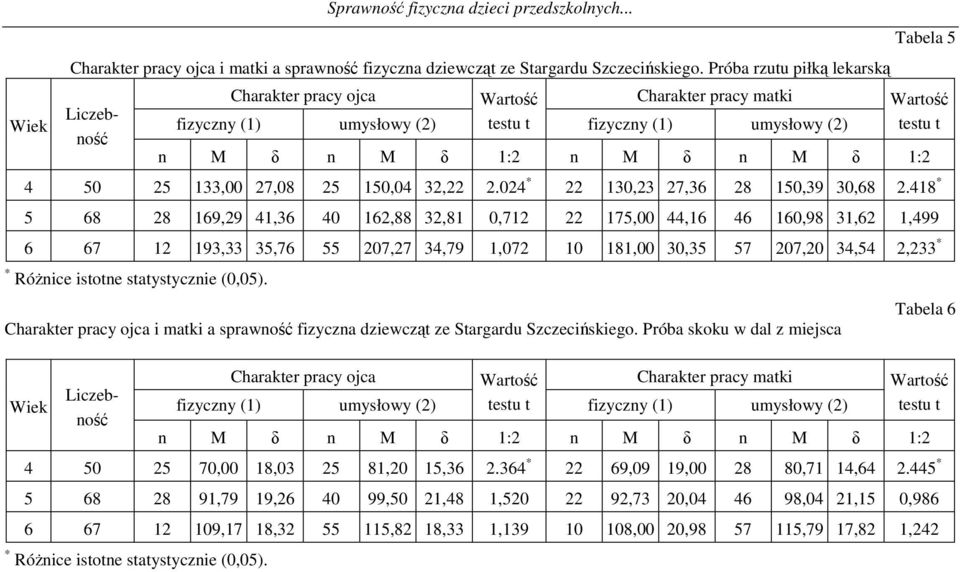 418 * 5 68 28 169,29 41,36 40 162,88 32,81 0,712 22 175,00 44,16 46 160,98 31,62 1,499 6 67 12 193,33 35,76 55 207,27 34,79 1,072 10 181,00 30,35 57 207,20 34,54 2,233 * * Różnice istotne