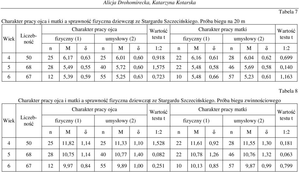 0,140 6 67 12 5,39 0,59 55 5,25 0,63 0,723 10 5,48 0,66 57 5,23 0,61 1,163 Tabela 8 i matki a sprawność fizyczna dziewcząt ze Stargardu Szczecińskiego.