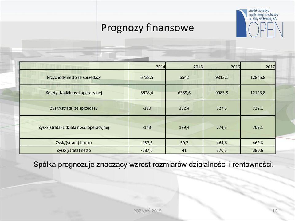 Zysk/(strata) z działalności operacyjnej -143 199,4 774,3 769,1 Zysk/(strata) brutto -187,6 50,7 464,6 469,8