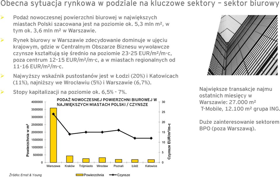 Rynek biurowy w Warszawie zdecydowanie dominuje w ujęciu krajowym, gdzie w Centralnym Obszarze Biznesu wywoławcze czynsze kształtują się średnio na poziomie 23-25 EUR/m²/m-c, poza centrum 12-15