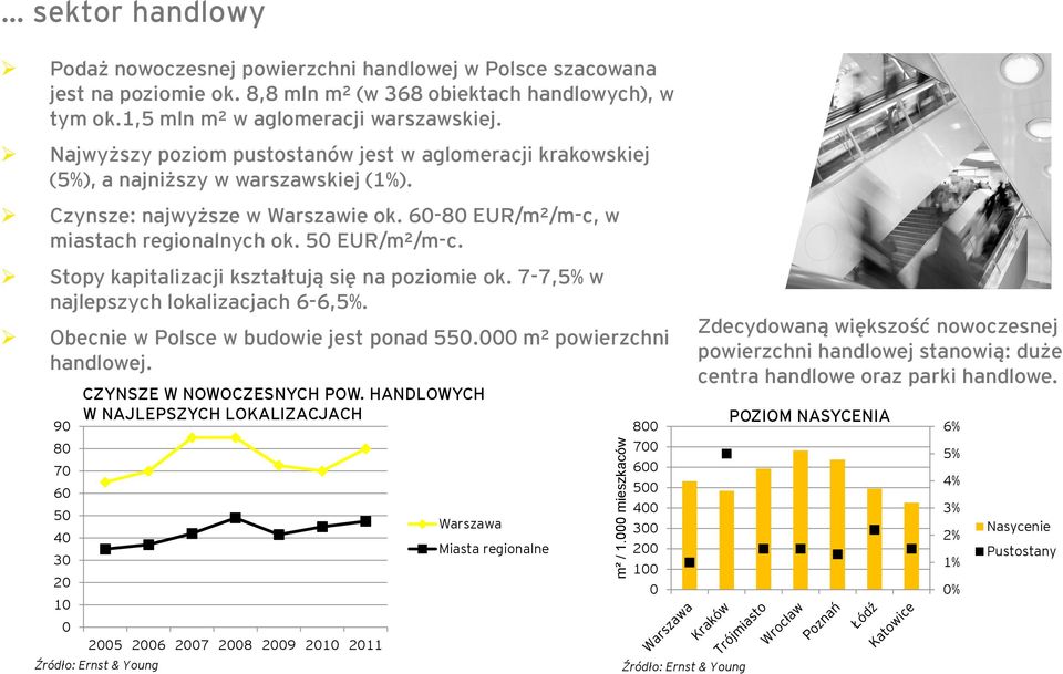 60-80 EUR/m²/m-c, w miastach regionalnych ok. 50 EUR/m²/m-c. Stopy kapitalizacji kształtują się na poziomie ok. 7-7,5% w najlepszych lokalizacjach 6-6,5%. Obecnie w Polsce w budowie jest ponad 550.