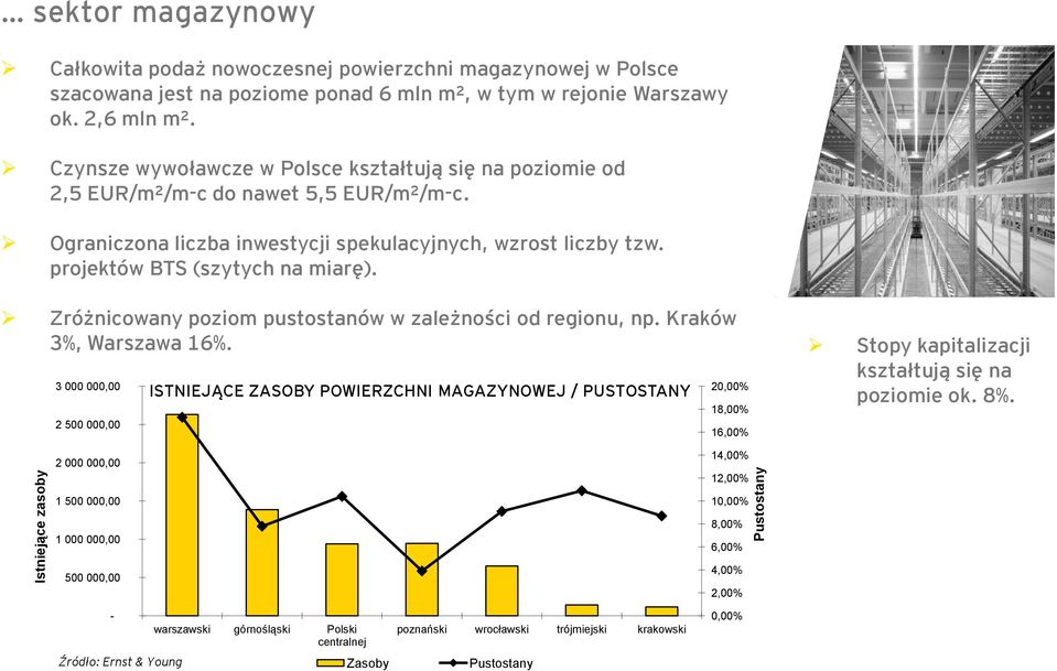 Zróżnicowany poziom pustostanów w zależności od regionu, np. Kraków 3%, Warszawa 16%.