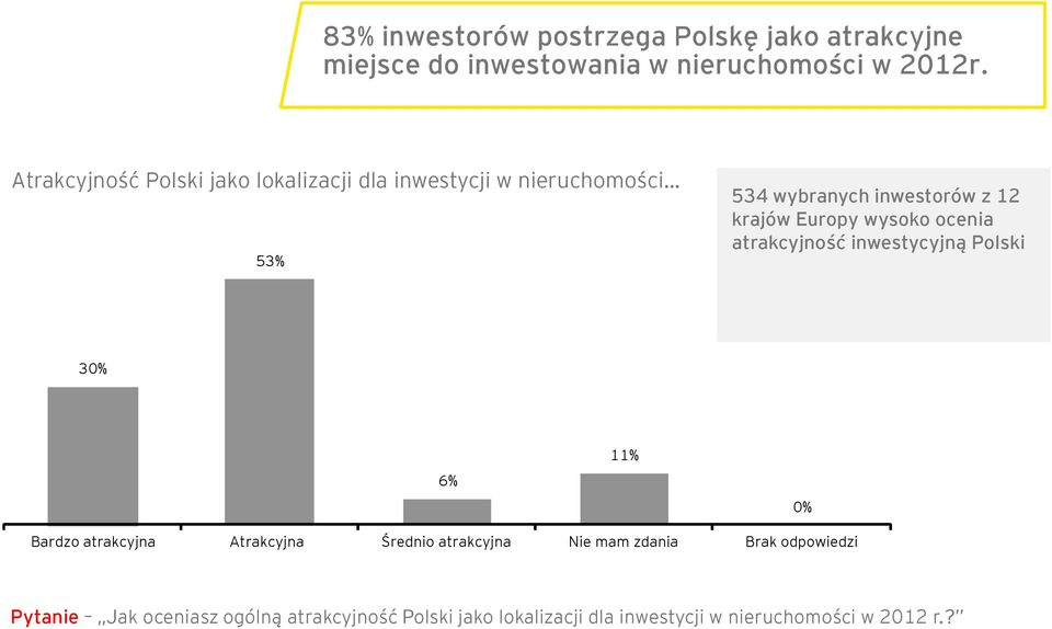 Europy wysoko ocenia atrakcyjność inwestycyjną Polski 30% 6% 11% 0% Bardzo atrakcyjna Atrakcyjna Średnio