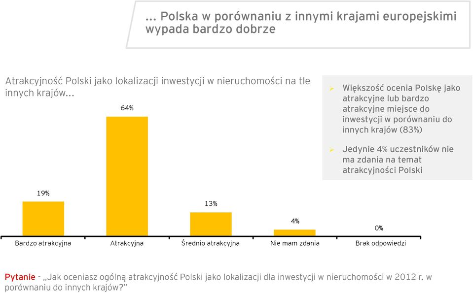 .. 64% Większość ocenia Polskę jako atrakcyjne lub bardzo atrakcyjne miejsce do inwestycji w porównaniu do innych krajów (83%) Jedynie 4%