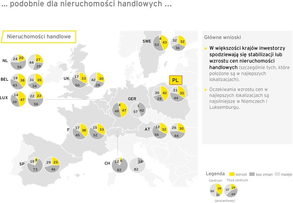 21 35 28 44 Główne wnioski W większości krajów inwestorzy spodziewają się stabilizacji lub wzrostu cen nieruchomości handlowych (szczególnie tych, które położone