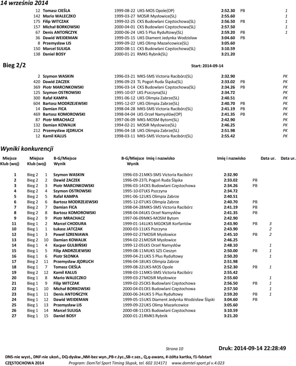 20 PB 1 12 36 Dawid WEIDEMAN 1999-05-15 UKS Diament Jedynka Wodzisław 3:04.60 PB 13 8 Przemysław LIS 1999-09-22 UKS Olimp Mazańcowice(SL) 3:05.