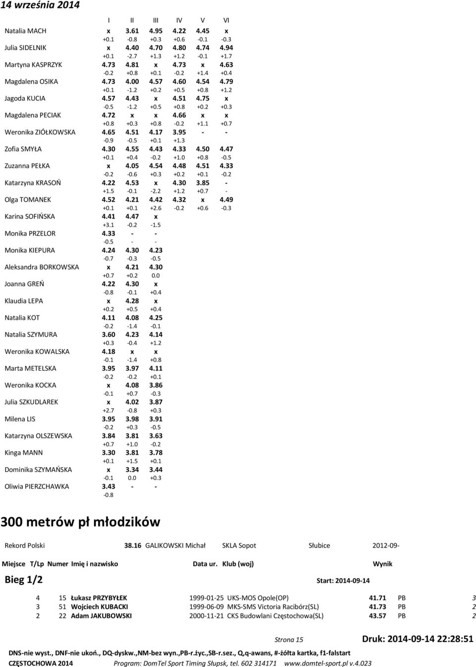 8 +0.3 +0.8-0.2 +1.1 +0.7 Weronika ZIÓŁKOWSKA 4.65 4.51 4.17 3.95 - - -0.9-0.5 +0.1 +1.3 Zofia SMYŁA 4.30 4.55 4.43 4.33 4.50 4.47 +0.1 +0.4-0.2 +1.0 +0.8-0.5 Zuzanna PEŁKA x 4.05 4.54 4.48 4.51 4.33-0.