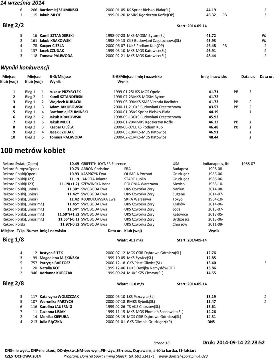 93 PK 3 4 78 Kacper CIEŚLA 2000-06-07 LUKS Podium Kup(OP) 46.48 PB 1 4 1 137 Jacek CZUDAK 1999-03-10 MKS-MOS Katowice(SL) 46.91 1 5 3 118 Tomasz PALIWODA 2000-02-21 MKS-MOS Katowice(SL) 48.