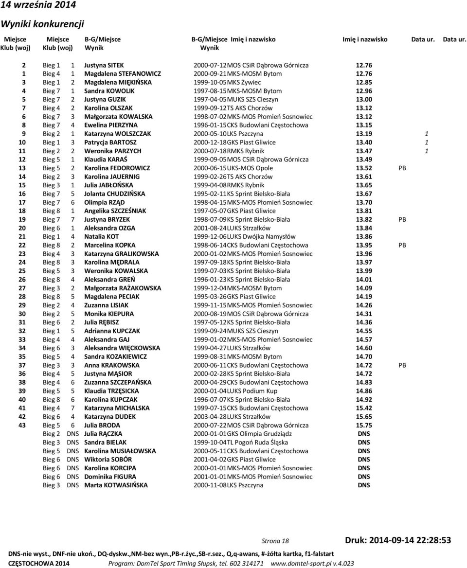 96 5 Bieg 7 2 Justyna GUZIK 1997-04-05 MUKS SZS Cieszyn 13.00 7 Bieg 4 2 Karolina OLSZAK 1999-09-12 TS AKS Chorzów 13.12 6 Bieg 7 3 Małgorzata KOWALSKA 1998-07-02 MKS-MOS Płomień Sosnowiec 13.