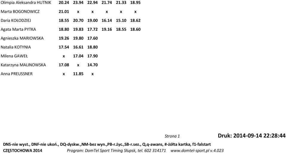 72 19.16 18.55 18.60 Agnieszka MARIOWSKA 19.26 19.80 17.60 Natalia KOTYNIA 17.54 16.61 18.