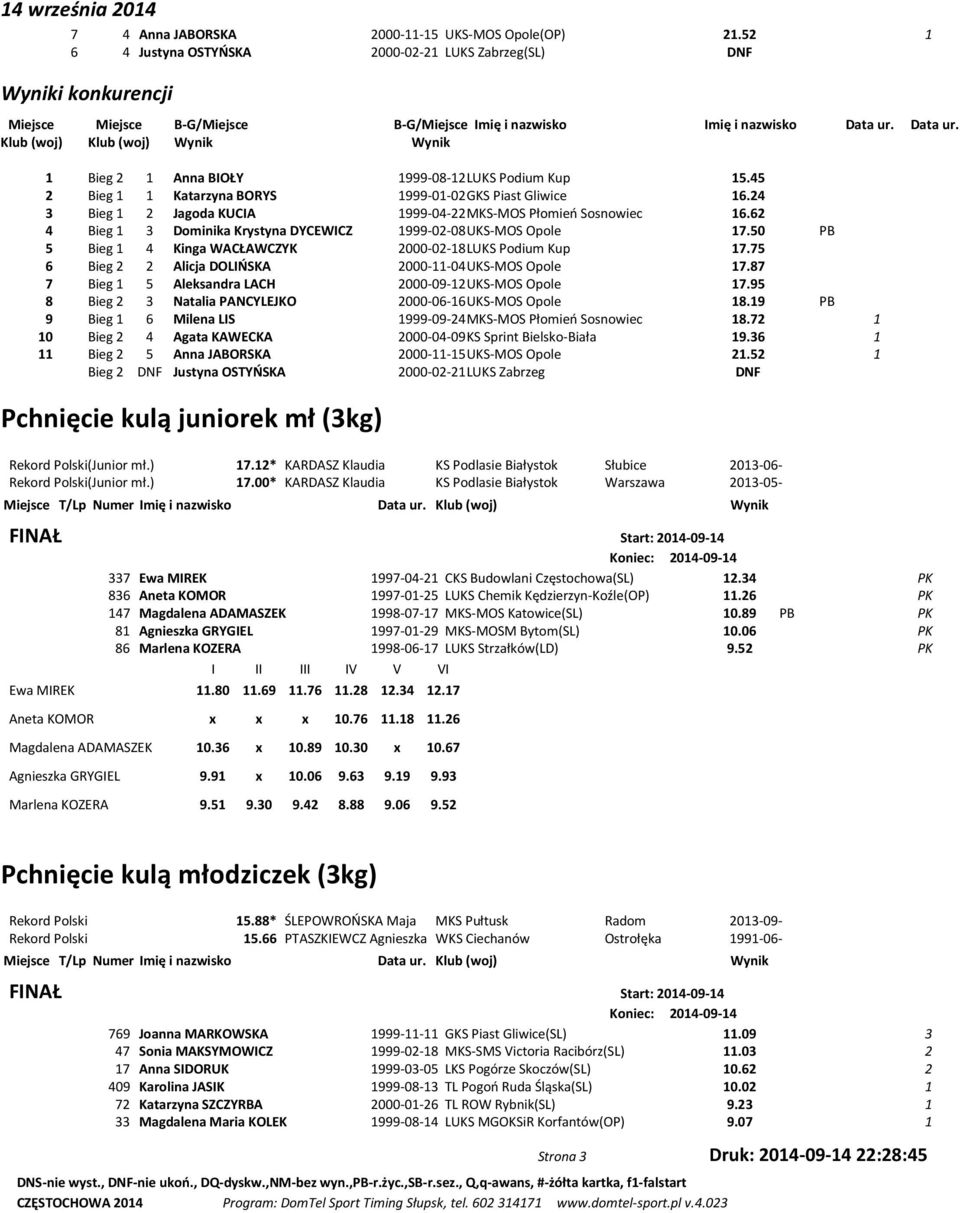 Data ur. Klub (woj) Klub (woj) Wynik Wynik 1 Bieg 2 1 Anna BIOŁY 1999-08-12 LUKS Podium Kup 15.45 2 Bieg 1 1 Katarzyna BORYS 1999-01-02 GKS Piast Gliwice 16.