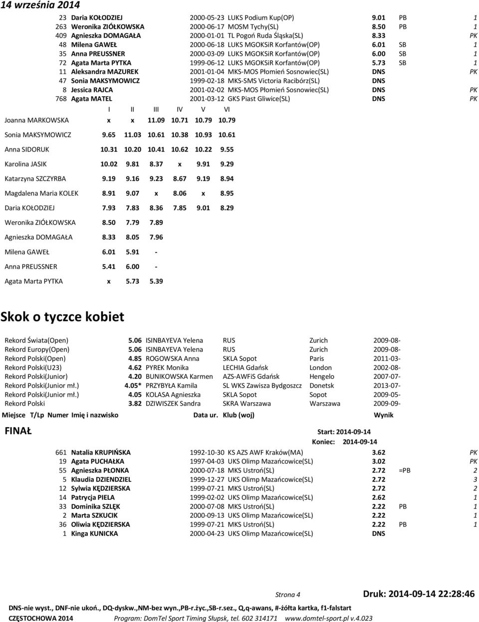 00 SB 1 12 72 Agata Marta PYTKA 1999-06-12 LUKS MGOKSiR Korfantów(OP) 5.
